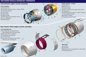 La répartition des matériaux spéciaux dans la nacelle du moteur du C919.