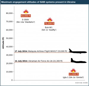 Portée des missiles air-sol en Ukraine.