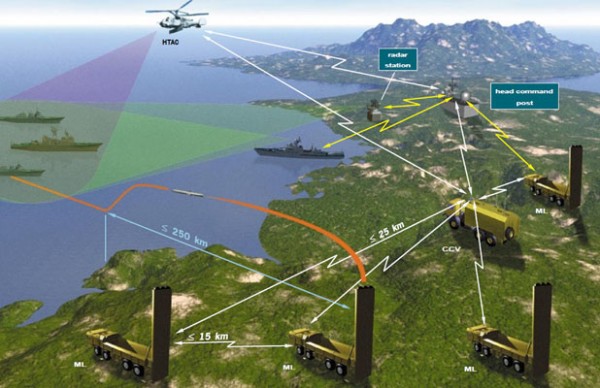 Le système Bastion-P